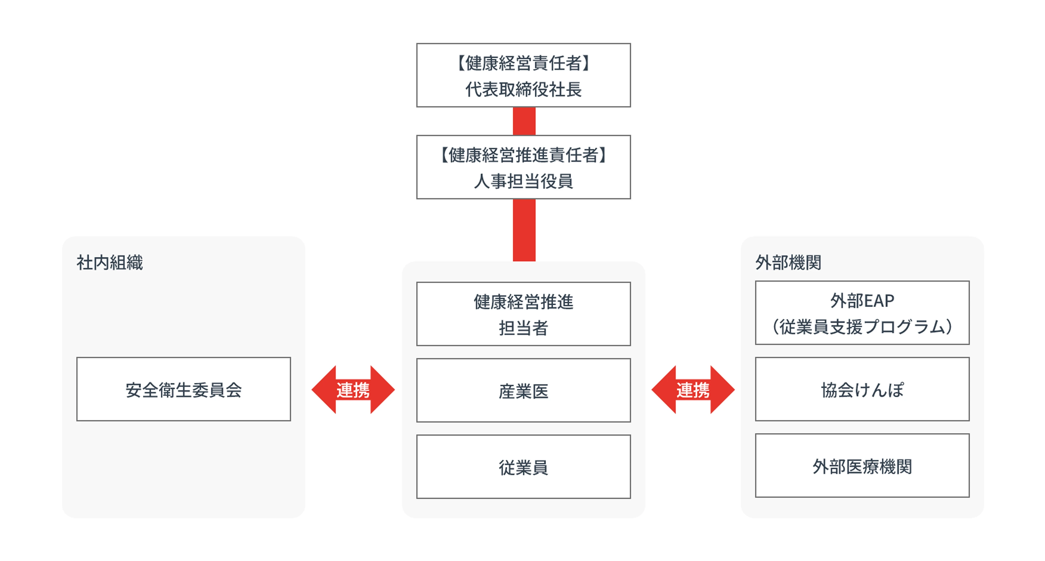 健康経営推進体制