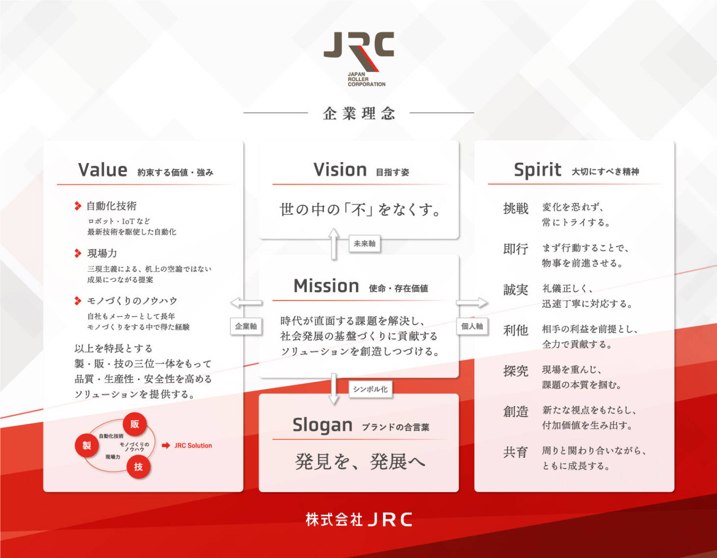 JRCグループ企業理念の全体像