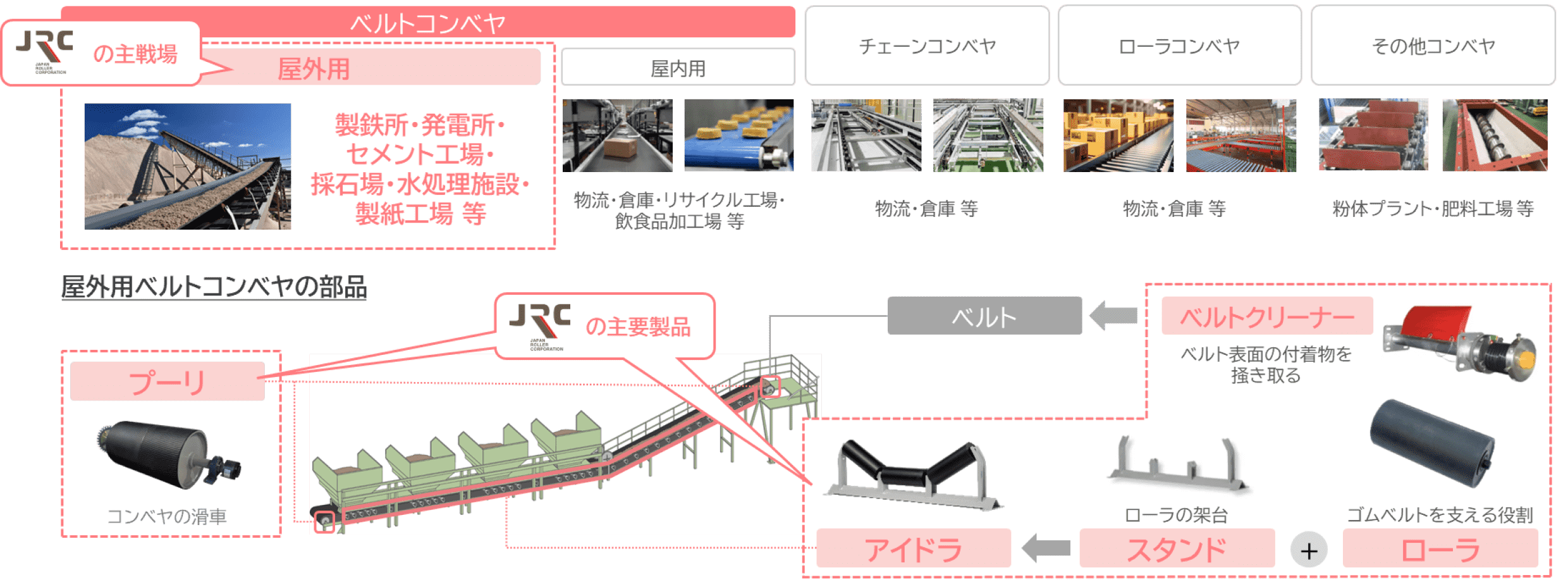 コンベヤ事業の概要