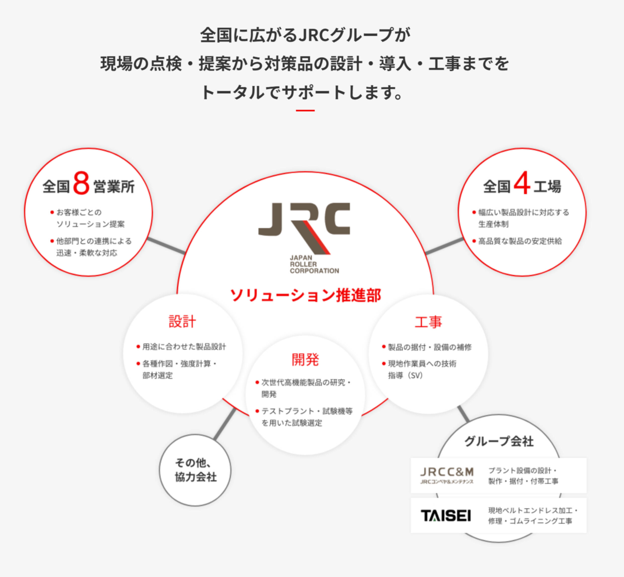 トータルでサポート