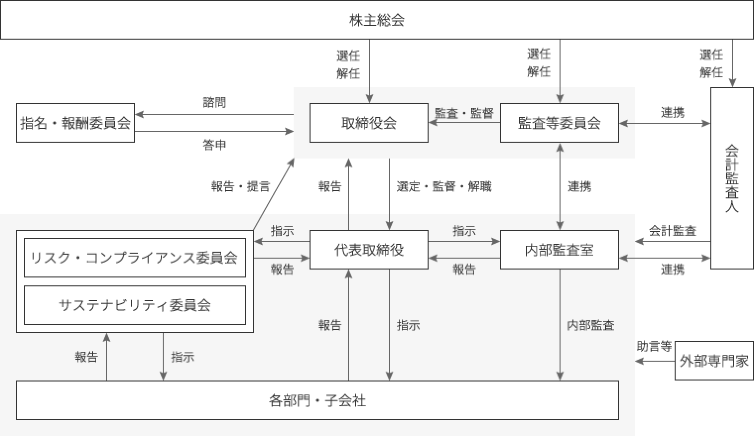 コーポレート・ガバナンス体制図