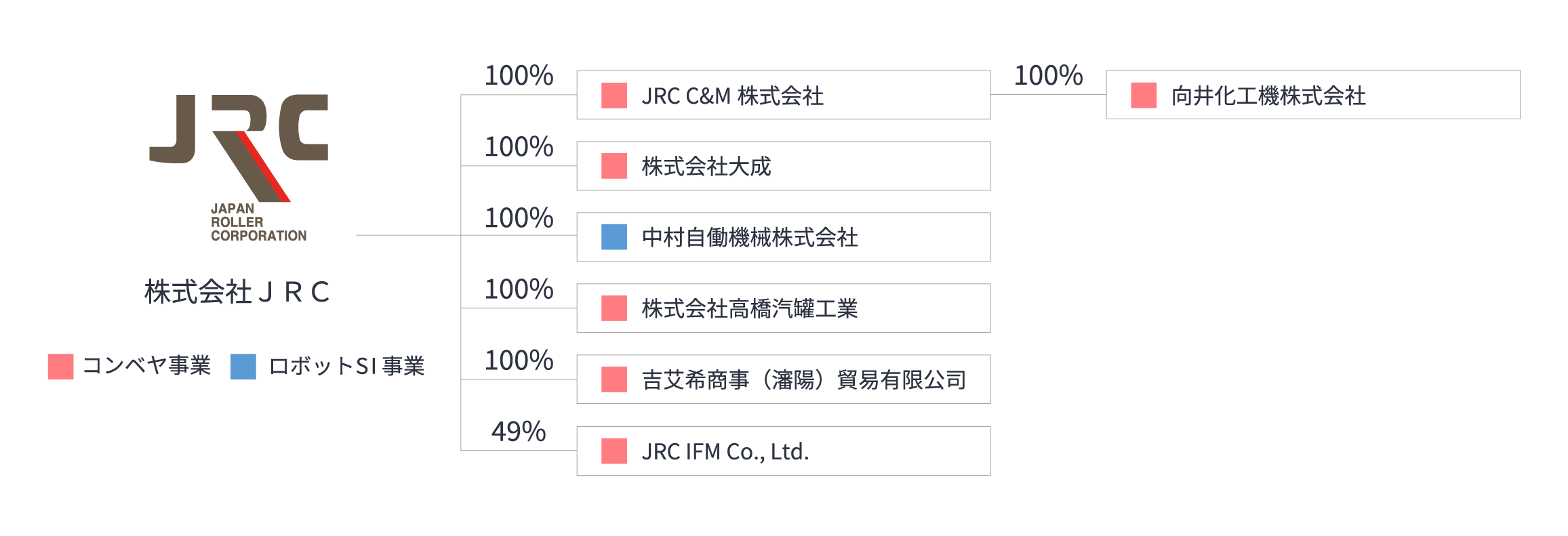 JRCグループ外観