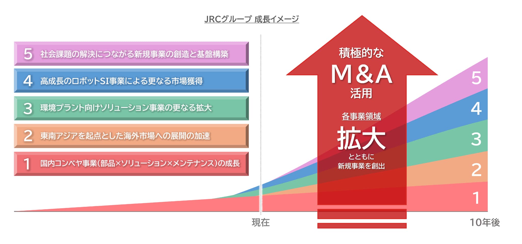 JRCグループ成長イメージ