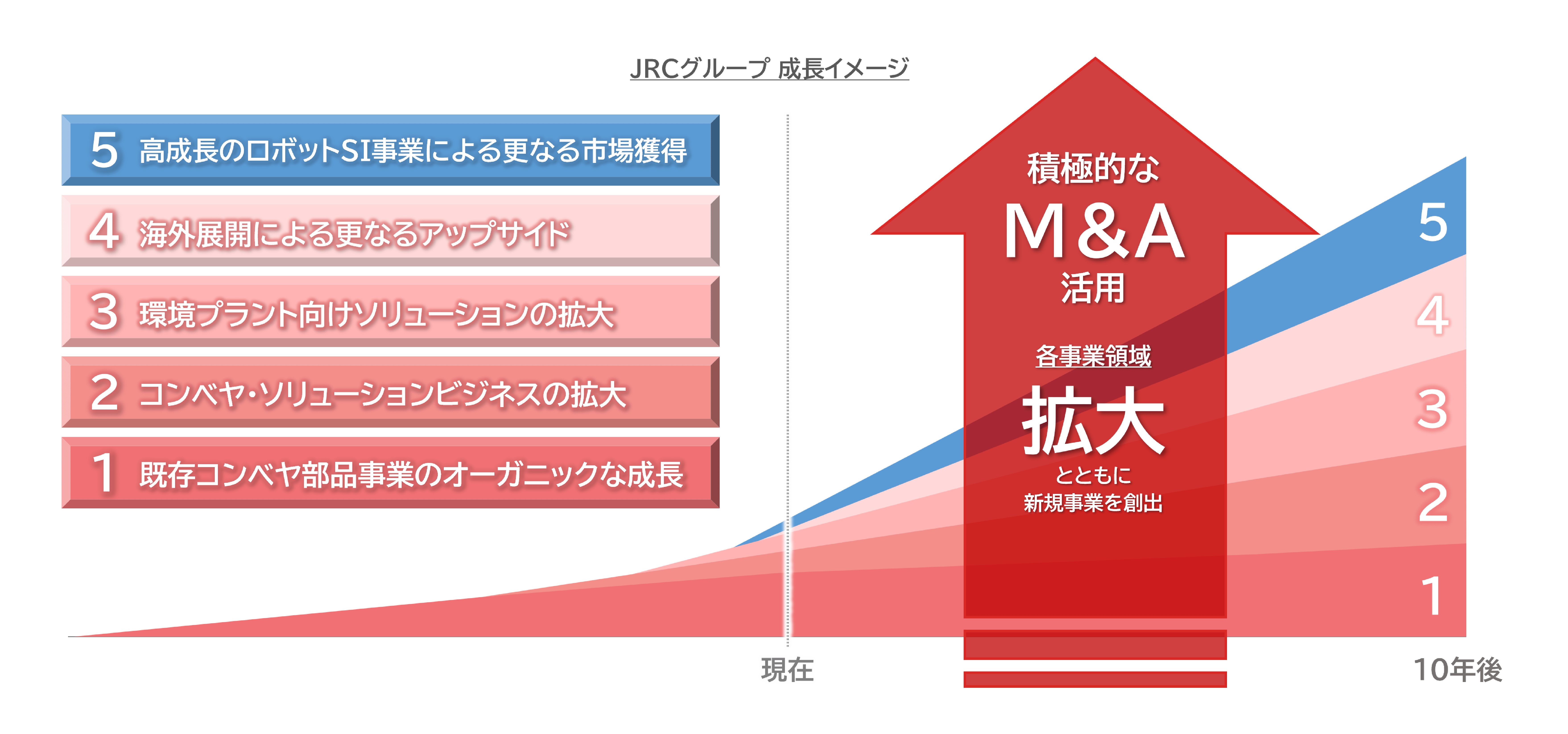 JRCグループ成長イメージ