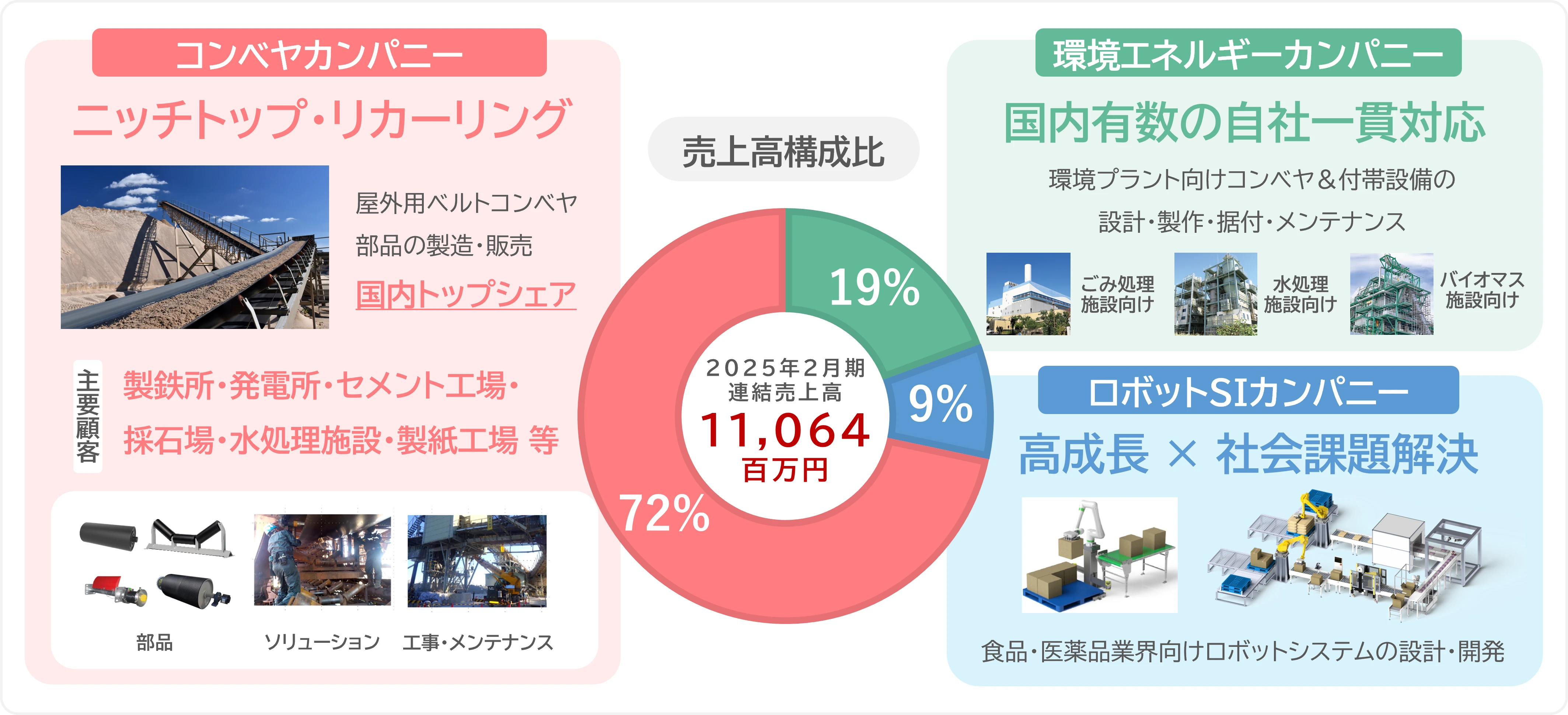 3つのカンパニー