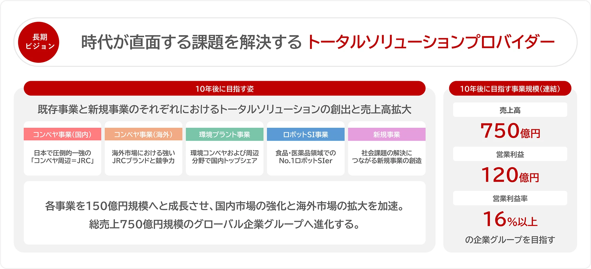 JRCグループ⻑期ビジョンの概要
