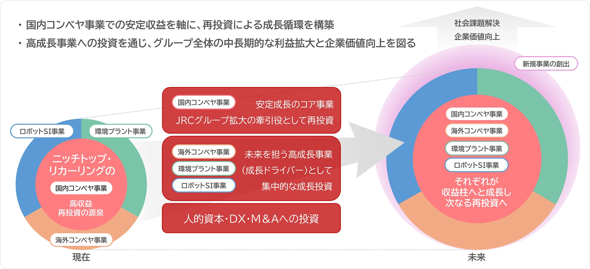 ニッチトップ‧リカーリング×⾼成⻑事業による持続的な成⻑エンジン