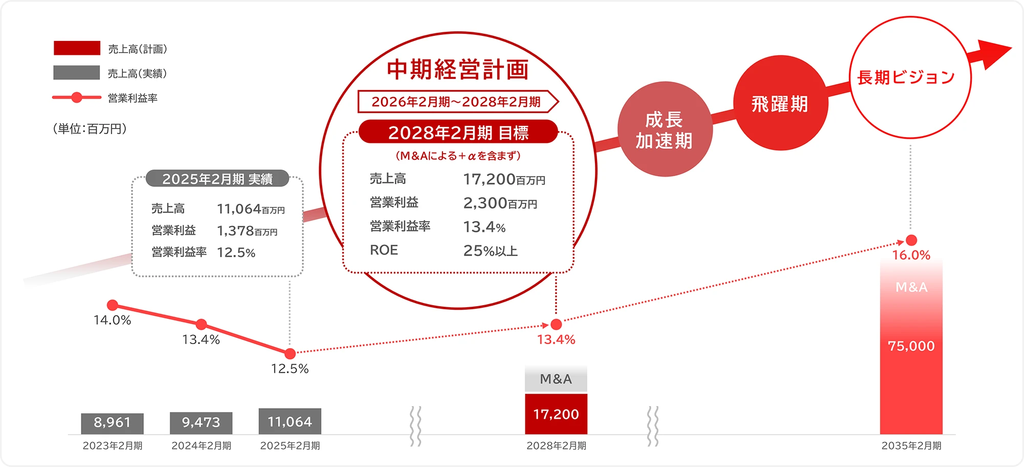 中期経営計画の位置づけ 〜⻑期ビジョン実現に向けて〜