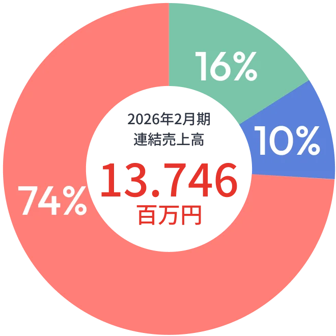 売上高構成比 2026年2月期 連結売上高13,746百万円 コンベヤ74％ 環境エネルギー16％ ロボットSI10％