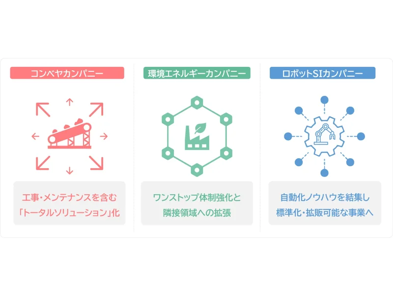 3カンパニー体制の図。コンベヤカンパニーは工事・メンテナンスを含む「トータルソリューション」化、環境エネルギーカンパニーはワンストップ体制強化と隣接領域への拡張、ロボットSIカンパニーは自動化ノウハウを結集し標準化・拡販可能な事業へ