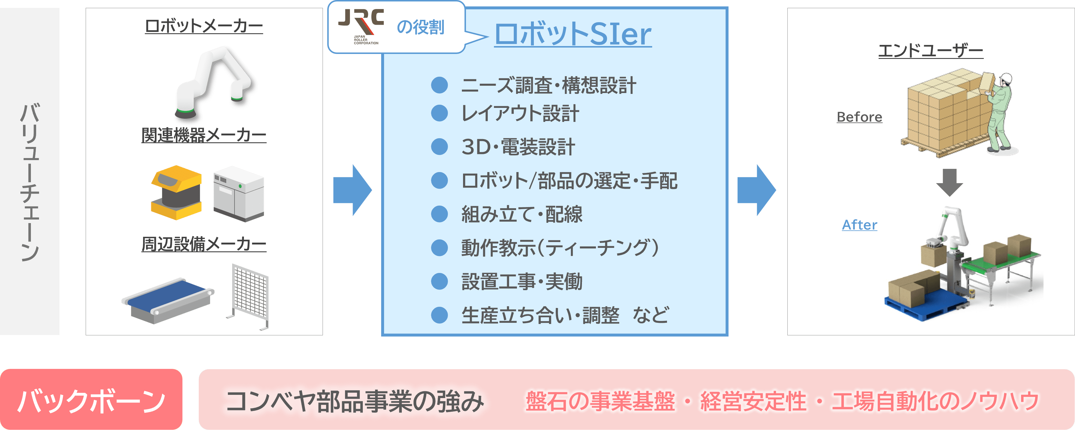 ロボットSI事業の概要