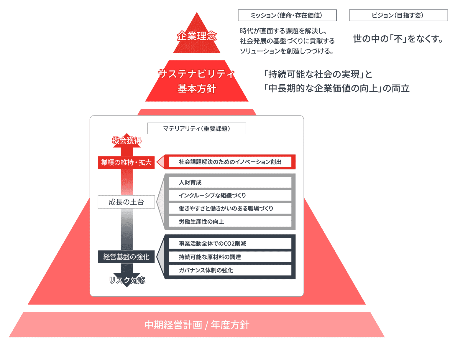 JRCグループのサステナビリティ経営の全体像