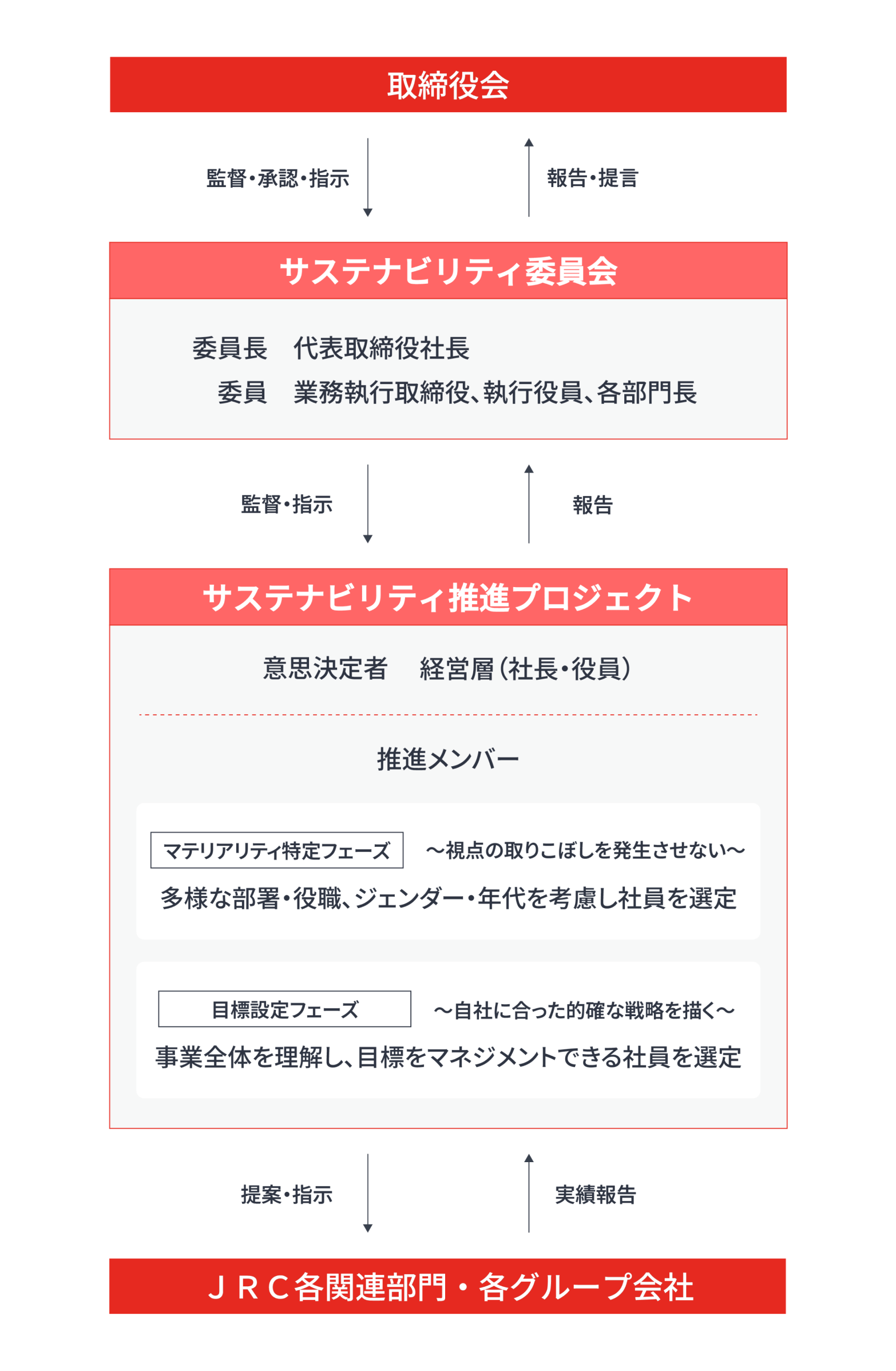 サステナビリティ推進体制